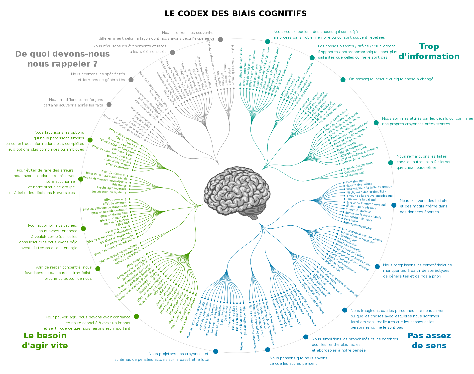 Codex des biais cognitifs